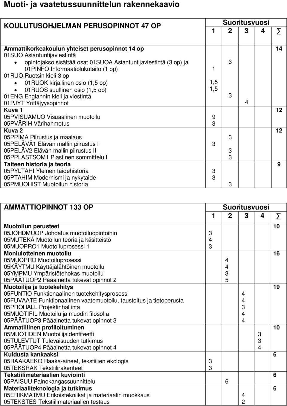 01PJYT Yrittäjyysopinnot Kuva 1 05PVISUAMUO Visuaalinen muotoilu 05PVÄRIH Värihahmotus Kuva 2 05PPIMA Piirustus ja maalaus 05PELÄVÄ1 Elävän mallin piirustus I 05PELÄV2 Elävän mallin piirustus II