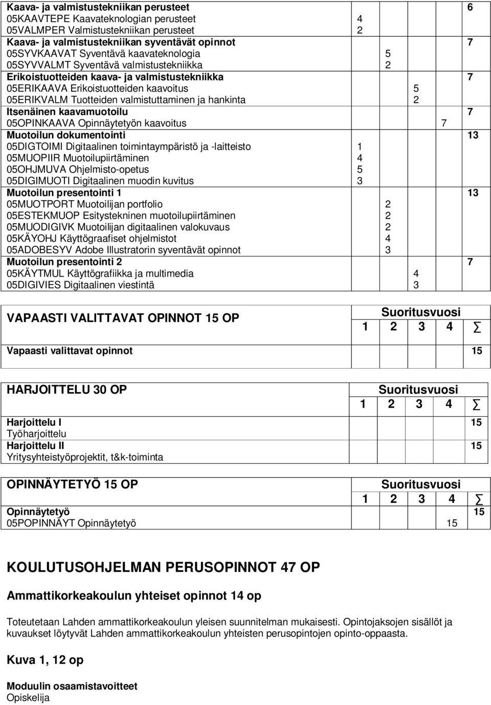 Itsenäinen kaavamuotoilu 05OPINKAAVA Opinnäytetyön kaavoitus 7 Muotoilun dokumentointi 05DIGTOIMI Digitaalinen toimintaympäristö ja -laitteisto 1 05MUOPIIR Muotoilupiirtäminen 05OHJMUVA