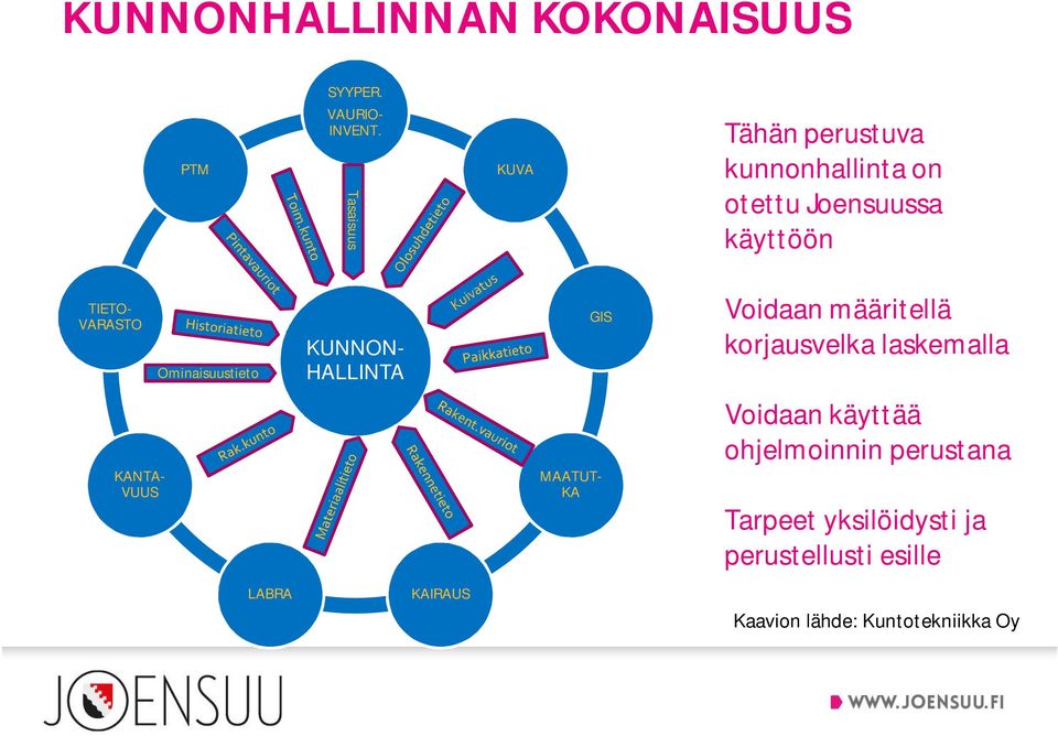 Ominaisuustieto KUNNON- HALLINTA GIS Voidaan määritellä korjausvelka laskemalla Voidaan