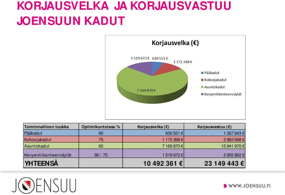 267 943 Kokoojakadut 75 1 172 268 2 983 668 Asuntokadut 65 7 169 870 15 941