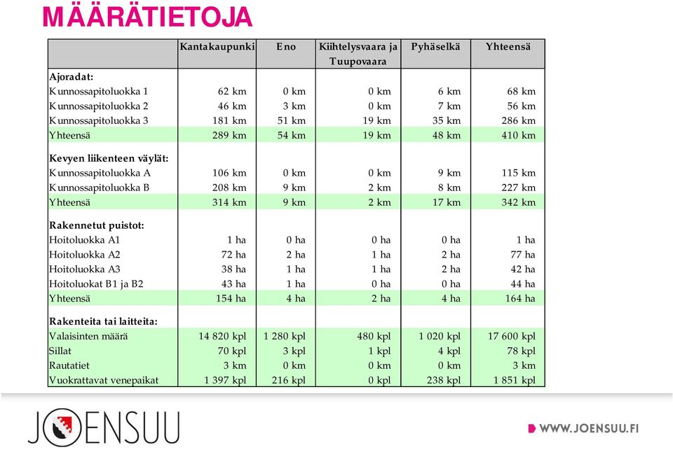 km 2 km 8 km 227 km Yhteensä 314 km 9 km 2 km 17 km 342 km Rakennetut puistot: Hoitoluokka A1 1 ha 0 ha 0 ha 0 ha 1 ha Hoitoluokka A2 72 ha 2 ha 1 ha 2 ha 77 ha Hoitoluokka A3 38 ha 1 ha 1 ha 2 ha 42