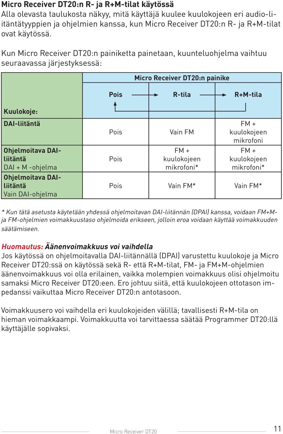Kun Micro Receiver DT20:n painiketta painetaan, kuunteluohjelma vaihtuu seuraavassa järjestyksessä: Kuulokoje: Micro Receiver DT20:n painike Pois R-tila R+M-tila DAI-liitäntä Ohjelmoitava DAIliitäntä