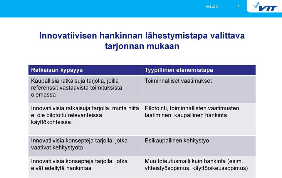 Toiminnalliset vaatimukset Pilotointi, toiminnallisten vaatimusten laatiminen, kaupallinen hankinta Innovatiivisia konsepteja tarjolla, jotka vaativat
