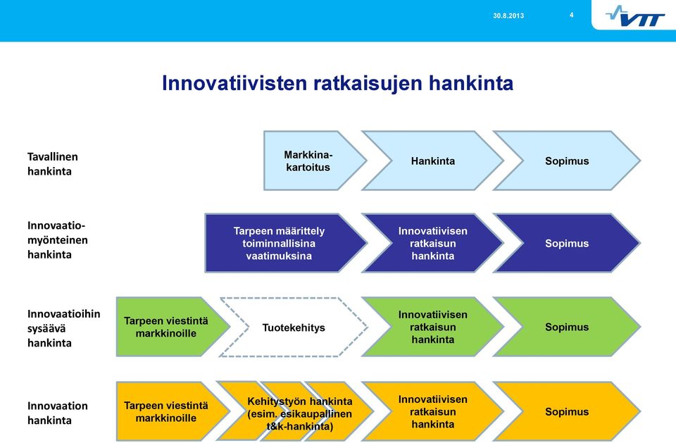 sysäävä hankinta Tarpeen viestintä markkinoille Tuotekehitys Innovatiivisen ratkaisun hankinta Sopimus Innovaation