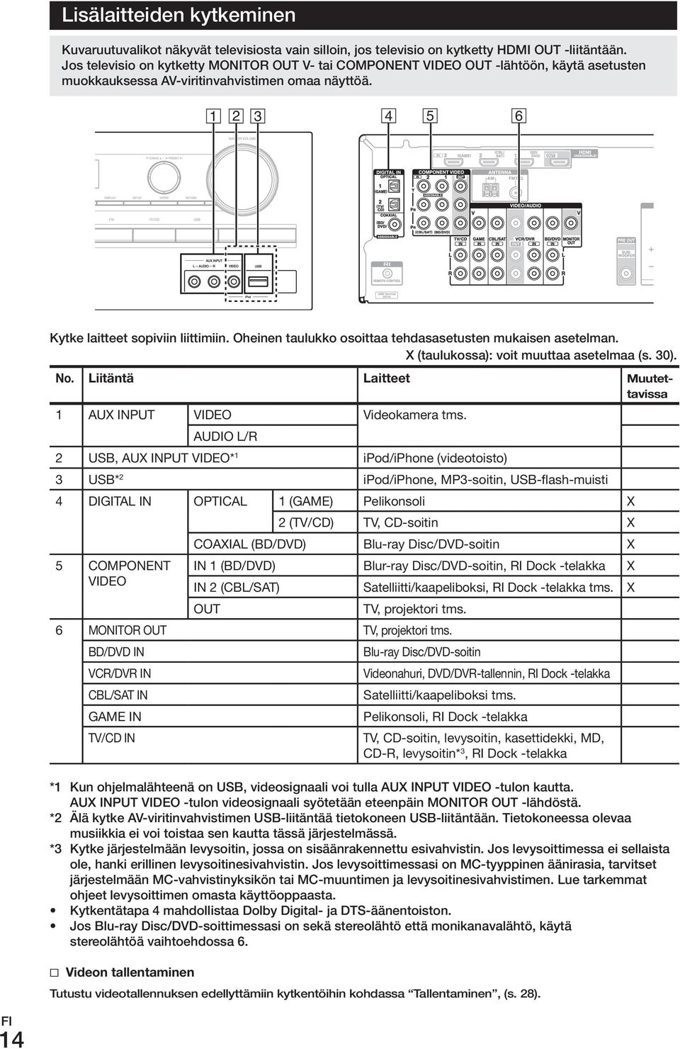 oheinen taulukko osoittaa tehdasasetusten mukaisen asetelman. X (taulukossa): voit muuttaa asetelmaa (s. 30). No. Liitäntä Laitteet muutettavissa 1 AUX.INPUT VIDEO Videokamera.tms. AUDIO.L/R 2 USB,.