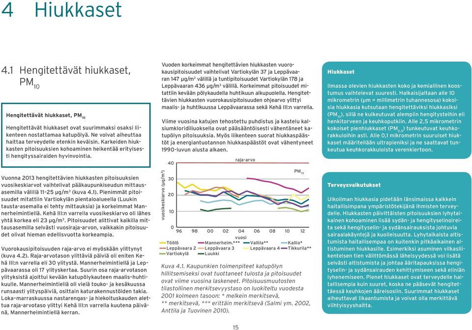 Vuonna 213 hengitettävien hiukkasten pitoisuuksien vuosikeskiarvot vaihtelivat pääkaupunkiseudun mittausasemilla välillä 11 25 μg/m 3 (kuva 4.1).