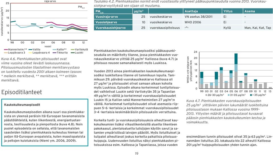 PM 2,5 µg/m 3 Asettaja Ylitys Asema Vuosiraja-arvo 25 vuosikeskiarvo VN asetus 38/211 Ei - Vuosiohjearvo 1 vuosikeskiarvo WHO 26 Ei - Vuorokausiohjearvo 25 vuorokausipitoisuus -"- Kyllä Man, Kal,