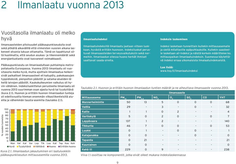 Ilmanlaatuindeksi Ilmanlaatuindeksillä ilmanlaatu jaetaan viiteen luokkaan, hyvästä erittäin huonoon. Indeksiluokat perustuvat ilmansaasteiden terveysvaikutuksiin sekä normeihin.