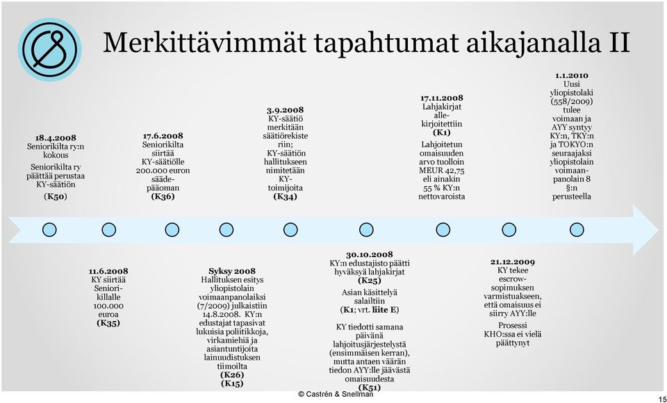 2008 Lahjakirjat allekirjoitettiin (K1) Lahjoitetun omaisuuden arvo tuolloin MEUR 42,75 eli ainakin 55 % KY:n nettovaroista 1.1.2010 Uusi yliopistolaki (558/2009) tulee voimaan ja AYY syntyy KY:n, TKY:n ja TOKYO:n seuraajaksi yliopistolain voimaanpanolain 8 :n perusteella 11.