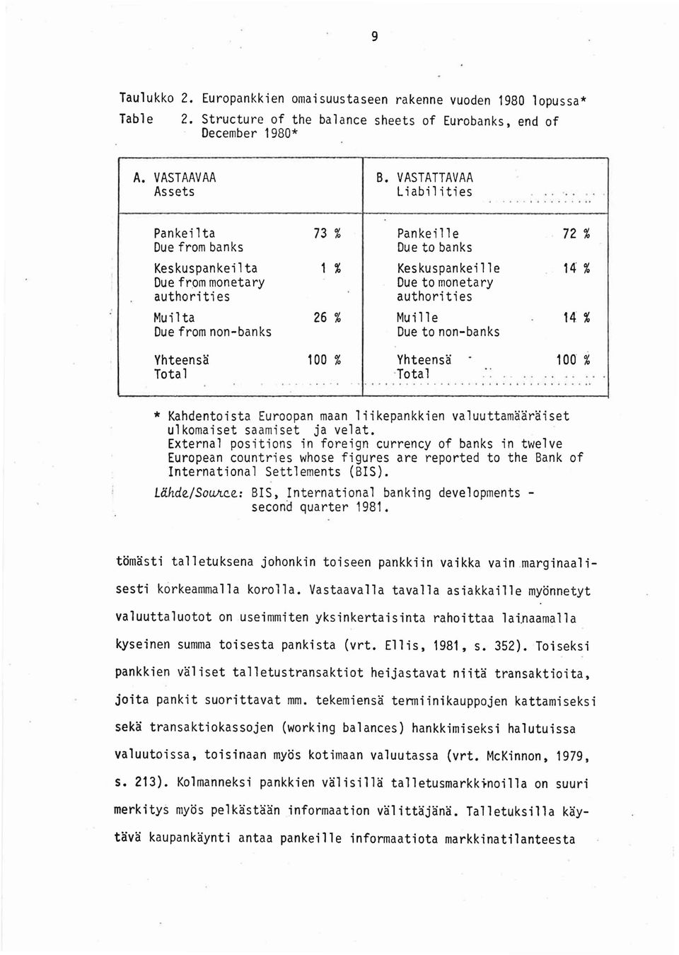 ....... Pankei1ta 73 % Pankeille 72 % Due from banks Due to banks Keskuspankeil ta 1 % Keskuspankeil1 e 14 % Due from monetary Due to monetary authorities authorities Mui1ta 26 % Muil1 e 14 % Due