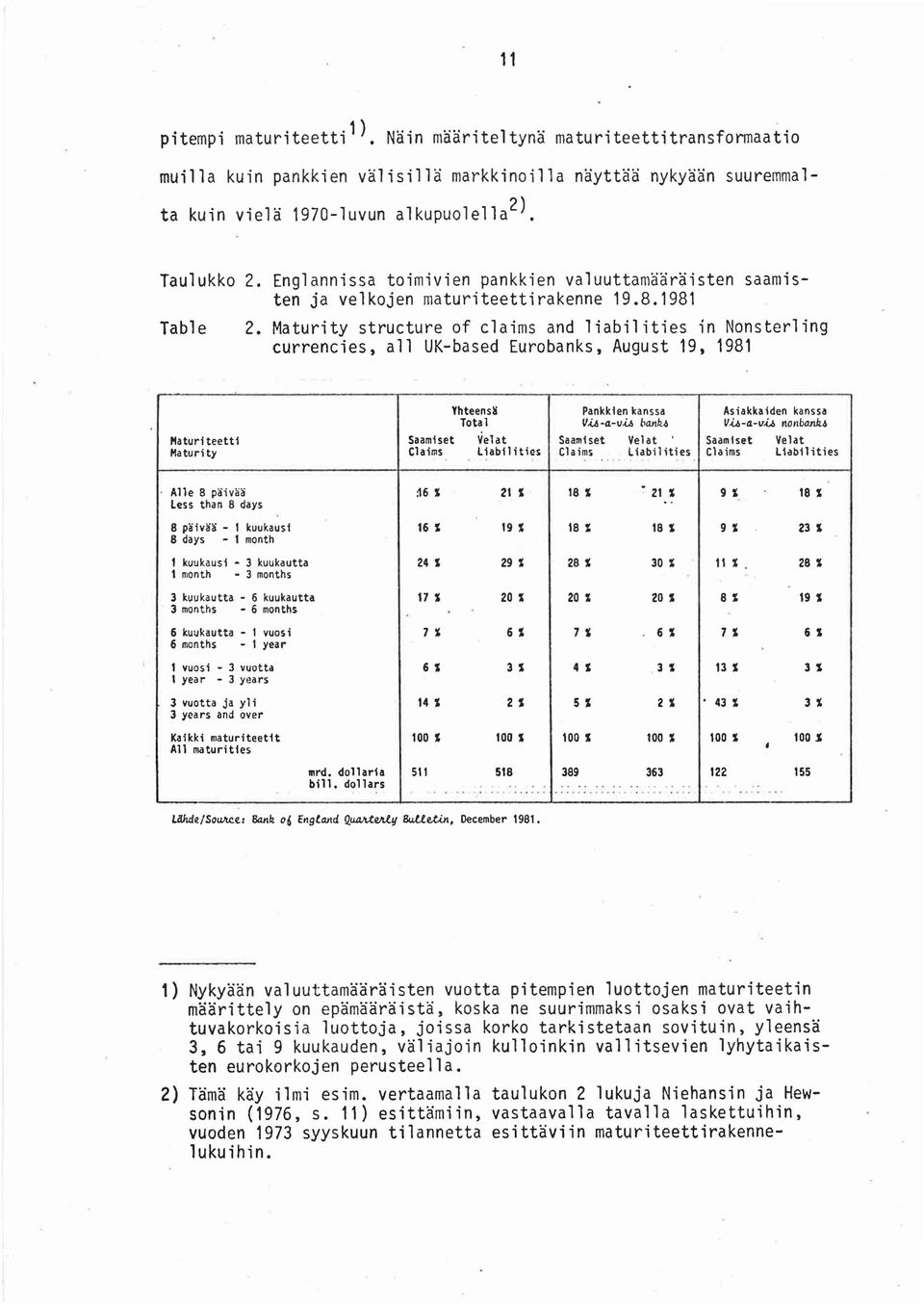 Maturity structure of claims and liabilities in Nonsterling currencies, all UK-based Eurobanks, August 19, 1981 Yhteensl! Pankklen kanssa Asiakkaiden kanssa Total Via -a-via banl1.