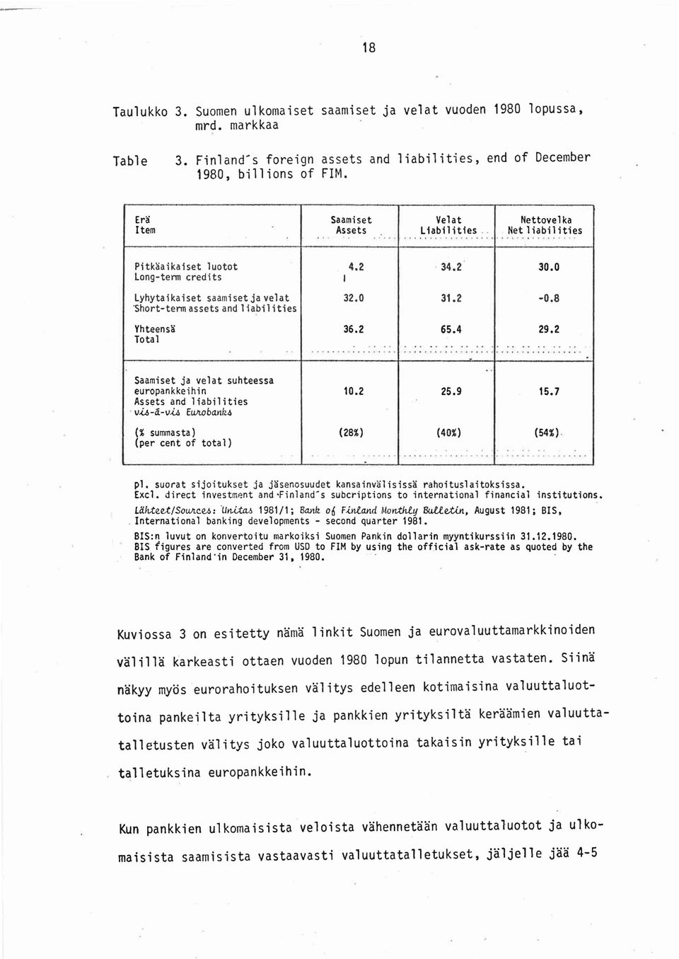 8 'Short-term assets and 1iabi 1i ties Yhteensa 36.2 65.4 29.2 Total.......................... t........... Saamiset ja velat suhteessa europankkeihin 10.2 25.9 15.7 Assets and 1iabil ities. v.i6-a-v.