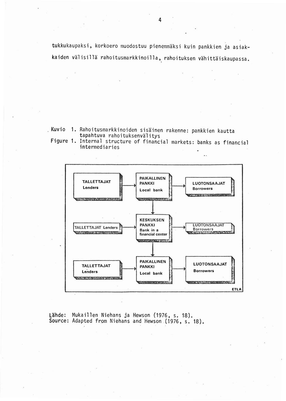 Internal structure of financial markets: banks as financial intermediaries TALLETTAJAT Lenders PAIKALLlNEN PANKKI Local bank LUOTONSAAJAT Borrowers -.