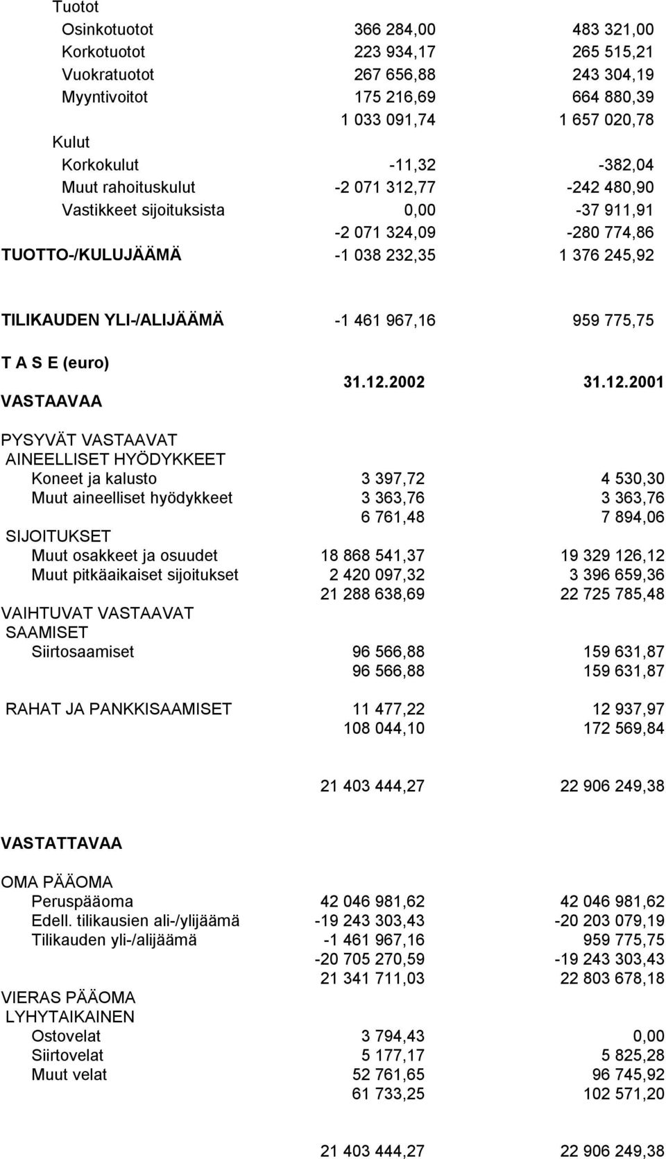 967,16 959 775,75 T A S E (euro) VASTAAVAA 31.12.