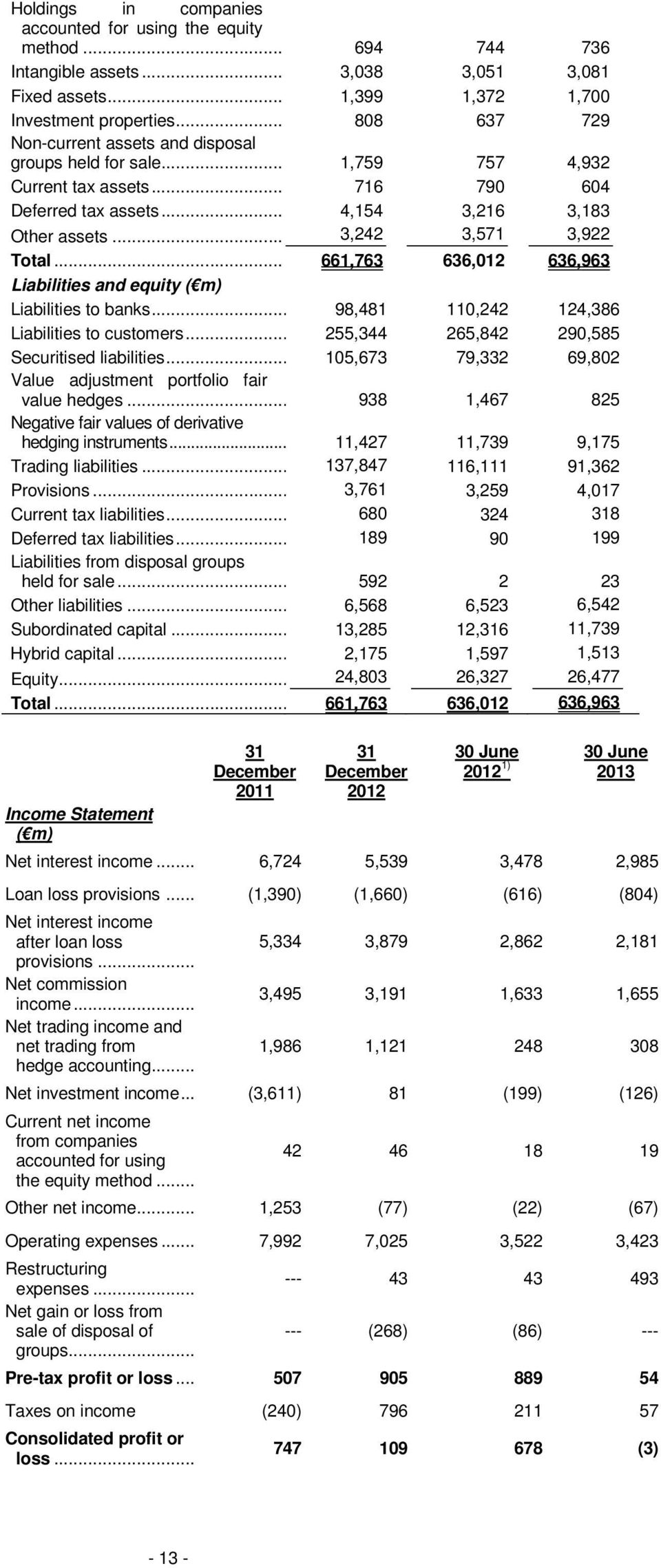 .. 661,763 636,012 636,963 Liabilities and equity ( m) Liabilities to banks... 98,481 110,242 124,386 Liabilities to customers... 255,344 265,842 290,585 Securitised liabilities.