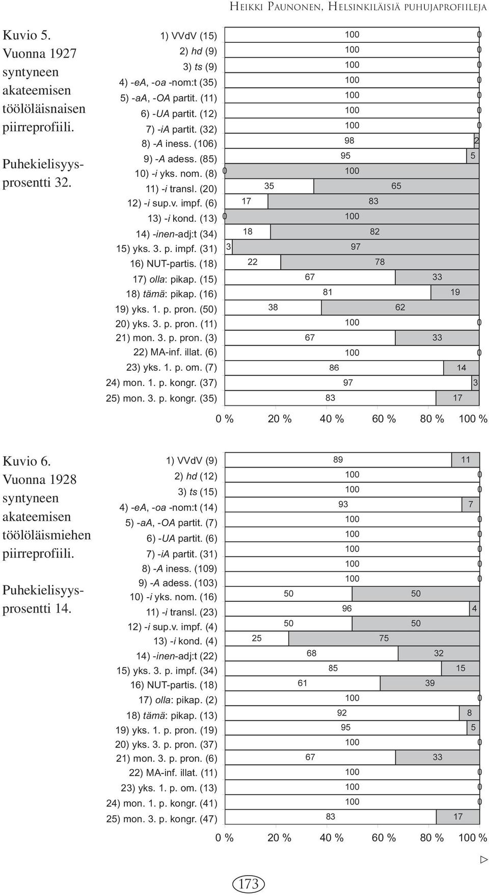 (18) 17) olla: pikap. (15) 18) tämä: pikap. (16) 19) yks. 1. p. pron. (50) 20) yks. 3. p. pron. (11) 21) mon. 3. p. pron. (3) 22) MA-inf. illat. (6) 23) yks. 1. p. om. (7) 24) mon. 1. p. kongr.