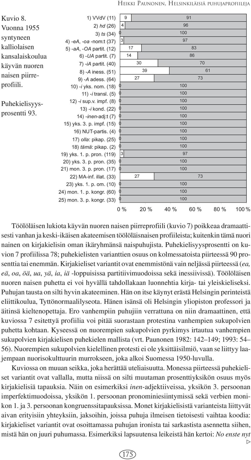 (5) 12) -i sup.v. impf. (8) 13) -i kond. (22) 14) -inen-adj:t (7) 15) yks. 3. p. impf. (15) 16) NUT-partis. (4) 17) olla: pikap. (25) 18) tämä: pikap. (2) 19) yks. 1. p. pron. (119) 20) yks. 3. p. pron. (35) 21) mon.