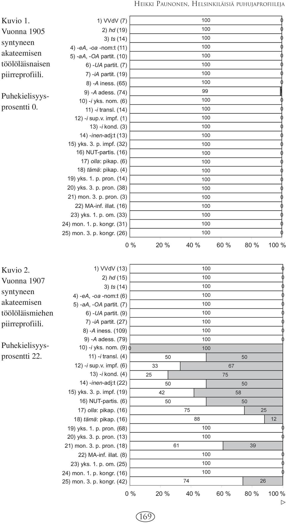 (16) 17) olla: pikap. (6) 18) tämä: pikap. (4) 19) yks. 1. p. pron. (14) 20) yks. 3. p. pron. (38) 21) mon. 3. p. pron. (3) 22) MA-inf. illat. (16) 23) yks. 1. p. om. (33) 24) mon. 1. p. kongr.