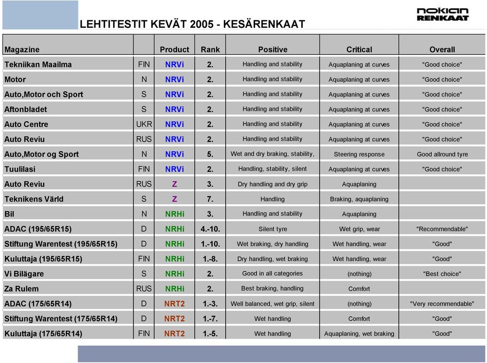Handling and stability Aquaplaning at curves "Good choice" Aftonbladet S NRVi 2. Handling and stability Aquaplaning at curves "Good choice" Auto Centre UKR NRVi 2.