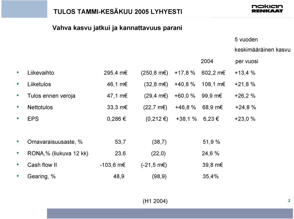 +60,0 % 99,9 m +26,2 % Nettotulos 33,3 m (22,7 m ) +46,8 % 68,9 m +24,8 % EPS 0,286 (0,212 ) +38,1 % 6,23 +23,0 % Omavaraisuusaste, %