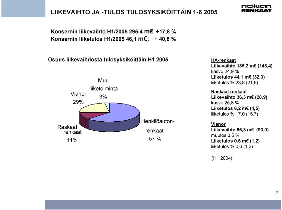 Liikevaihto 185,2 m (148,4) kasvu 24,9 % Liiketulos 44,1 m (32,3) liiketulos % 23,8 (21,8) Raskaat renkaat Liikevaihto 36,3 m (28,9) kasvu 25,8