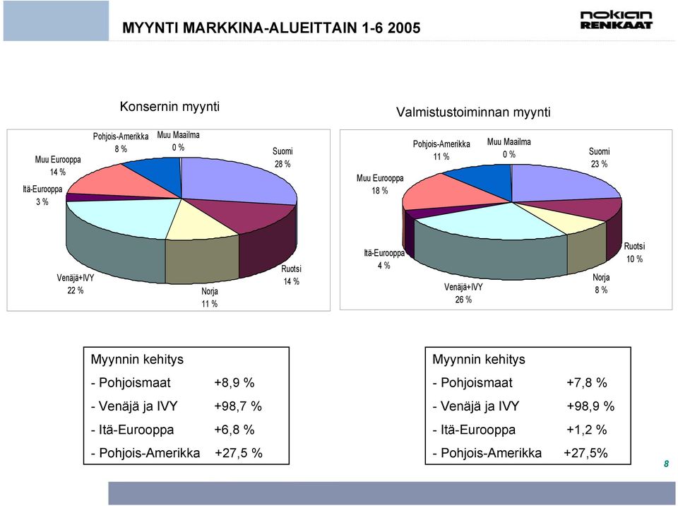 Itä-Eurooppa 4 % Venäjä+IVY 26 % Norja 8 % Ruotsi 10 % Myynnin kehitys - Pohjoismaat +8,9 % - Venäjä ja IVY +98,7 % - Itä-Eurooppa +6,8