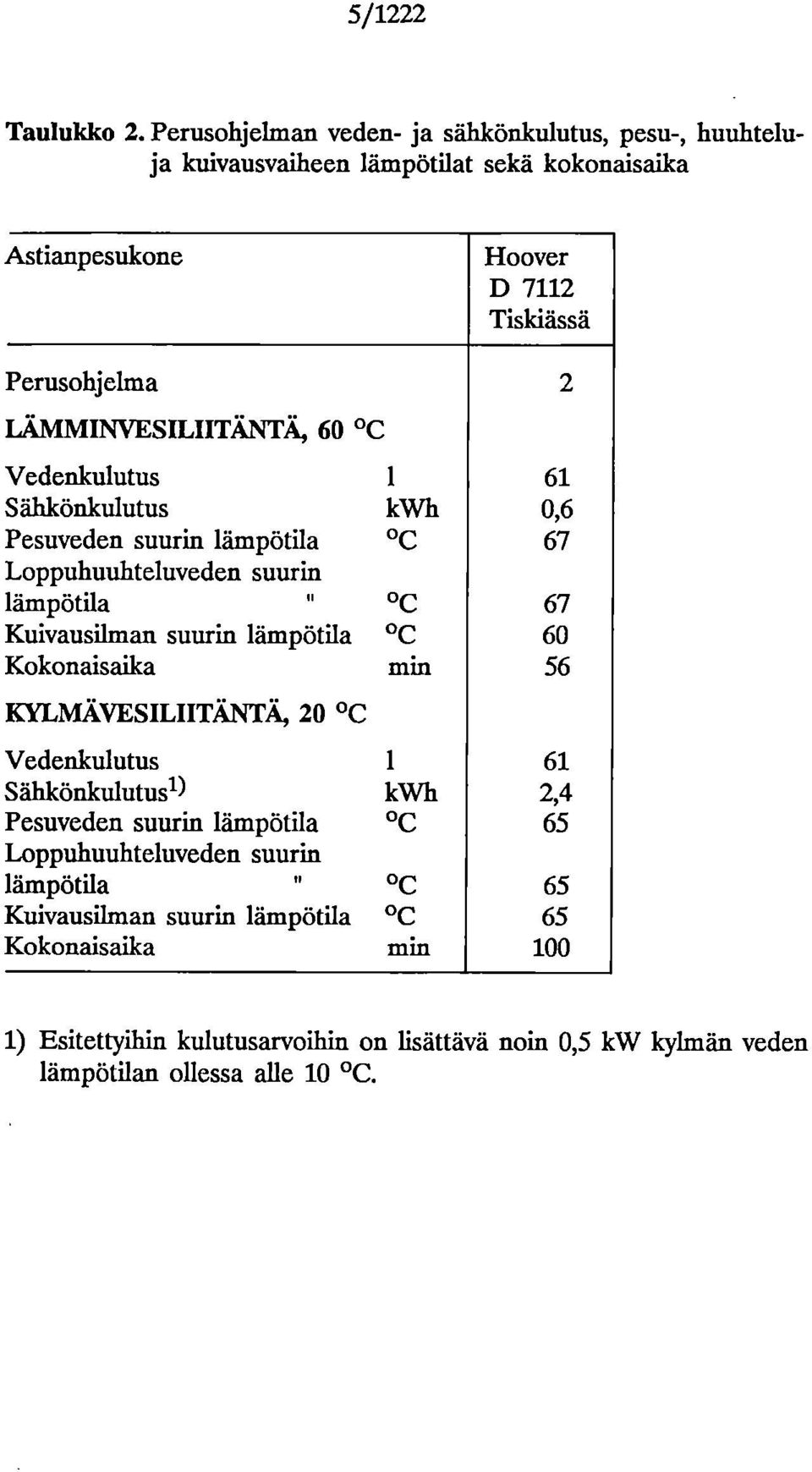 Vedenkulutus 1 Sähkönkulutus kwh Pesuveden suurin lämpötila C Loppuhuuhteluveden suurin lämpötila ii C Kuivausilman suurin lämpötila C Kokonaisaika min