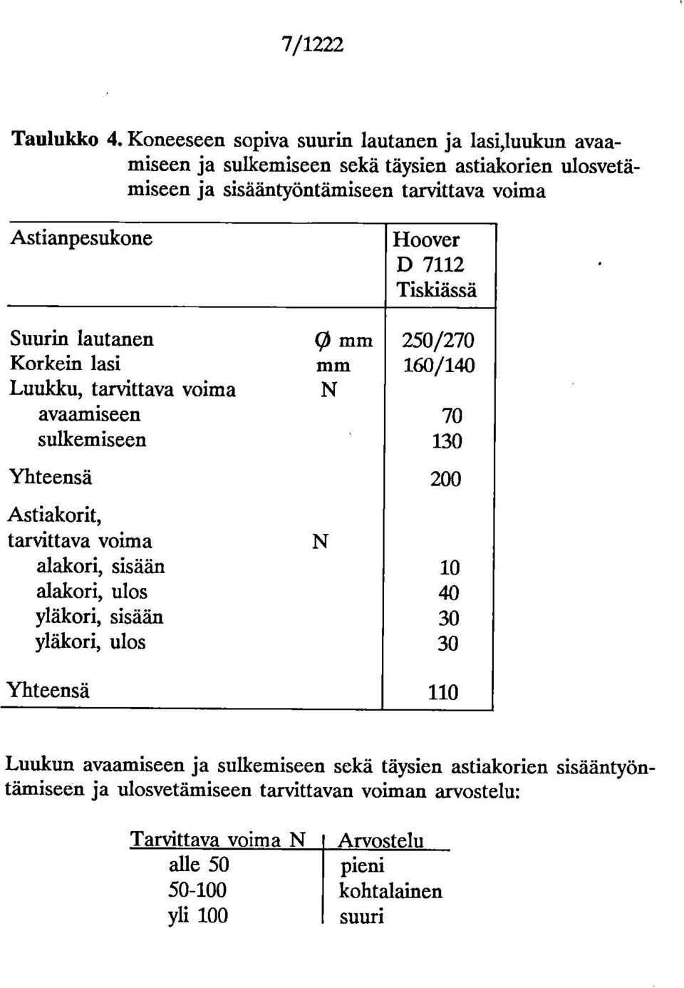 Astianpesukone D 7112 Tiskiässä Suurin lautanen 0 mm 250/270 Korkein lasi mm 160/140 Luukku, tarvittava voima avaamiseen 70 sulkemiseen 130 Yhteensä 200