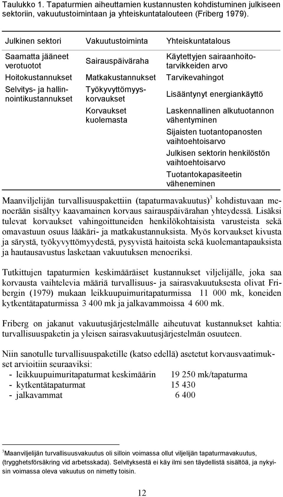 Selvitys- ja hallinnointikustannukset Työkyvyttömyyskorvaukset Korvaukset kuolemasta Lisääntynyt energiankäyttö Laskennallinen alkutuotannon vähentyminen Sijaisten tuotantopanosten vaihtoehtoisarvo