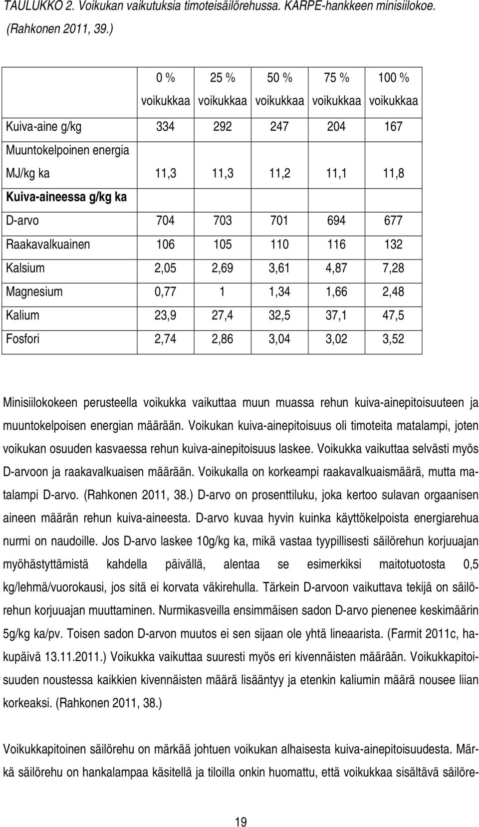 D-arvo 704 703 701 694 677 Raakavalkuainen 106 105 110 116 132 Kalsium 2,05 2,69 3,61 4,87 7,28 Magnesium 0,77 1 1,34 1,66 2,48 Kalium 23,9 27,4 32,5 37,1 47,5 Fosfori 2,74 2,86 3,04 3,02 3,52