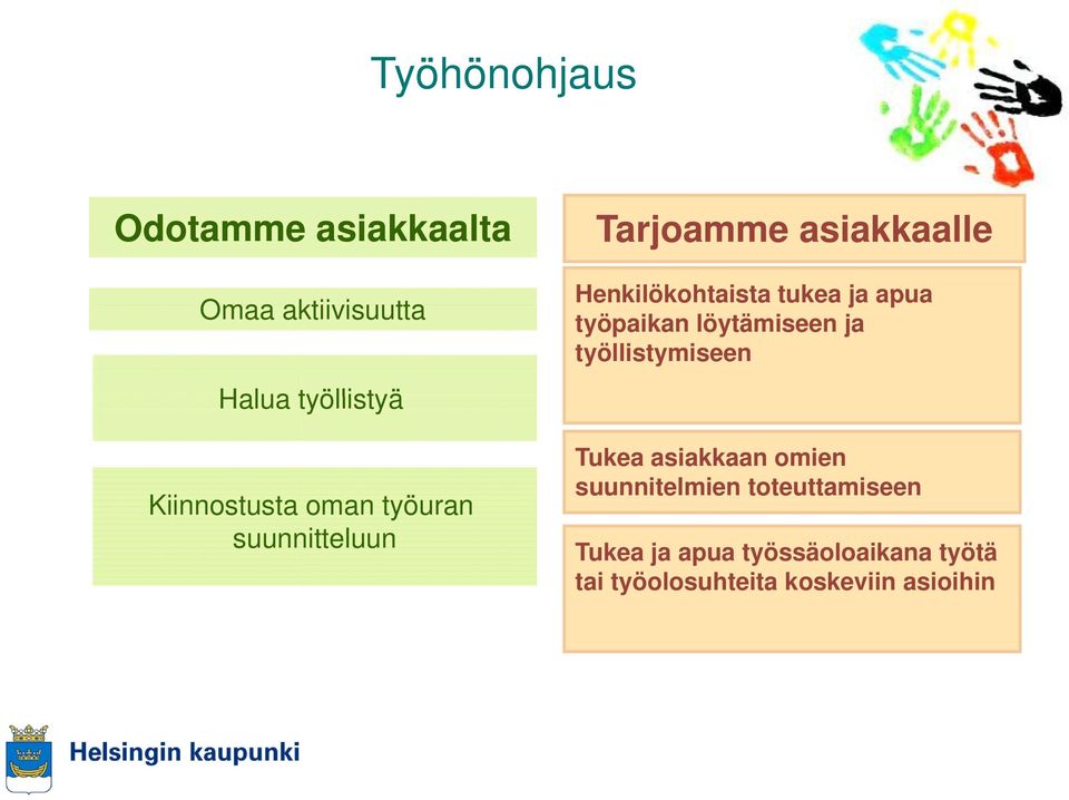 työpaikan löytämiseen ja työllistymiseen Tukea asiakkaan omien suunnitelmien