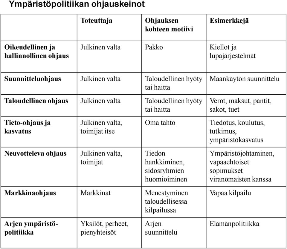 maksut, pantit, sakot, tuet Tiedotus, koulutus, tutkimus, ympäristökasvatus Neuvotteleva ohjaus Julkinen valta, toimijat Tiedon hankkiminen, sidosryhmien huomioiminen Ympäristöjohtaminen,