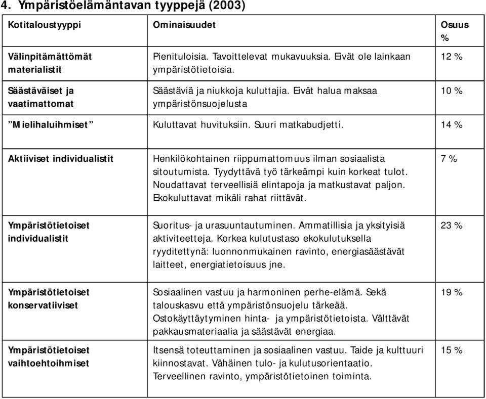 14 % Aktiiviset individualistit Ympäristötietoiset individualistit Ympäristötietoiset konservatiiviset Ympäristötietoiset vaihtoehtoihmiset Henkilökohtainen riippumattomuus ilman sosiaalista