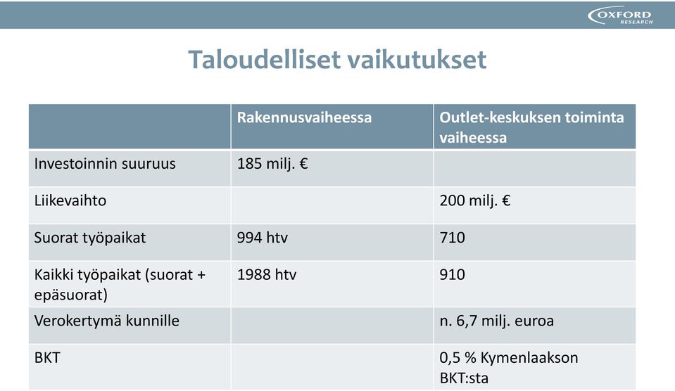 Suorat työpaikat 994 htv 710 Kaikki työpaikat (suorat + epäsuorat)