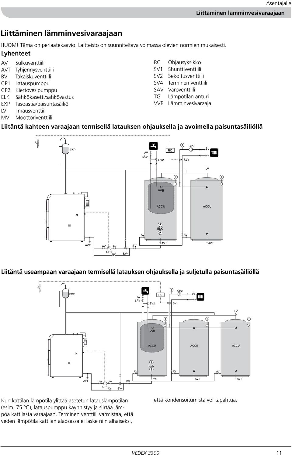 Varoventtiili ELK Sähkökasetti/sähkövastus TG Lämpötilan anturi EXP Tasoastia/paisuntasäiliö VVB Lämminvesivaraaja LV Ilmausventtiili MV Moottoriventtiili Liitäntä kahteen varaajaan termisellä