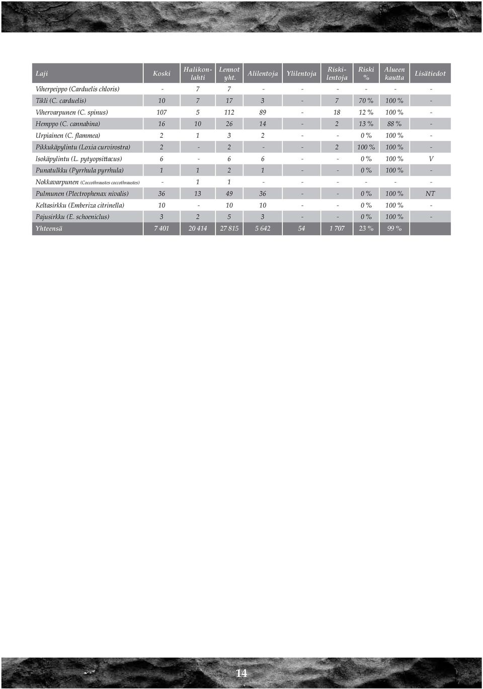 flammea) 2 1 3 2 - - 0 % 100 % - Pikkukäpylintu (Loxia curvirostra) 2-2 - - 2 100 % 100 % - Isokäpylintu (L.