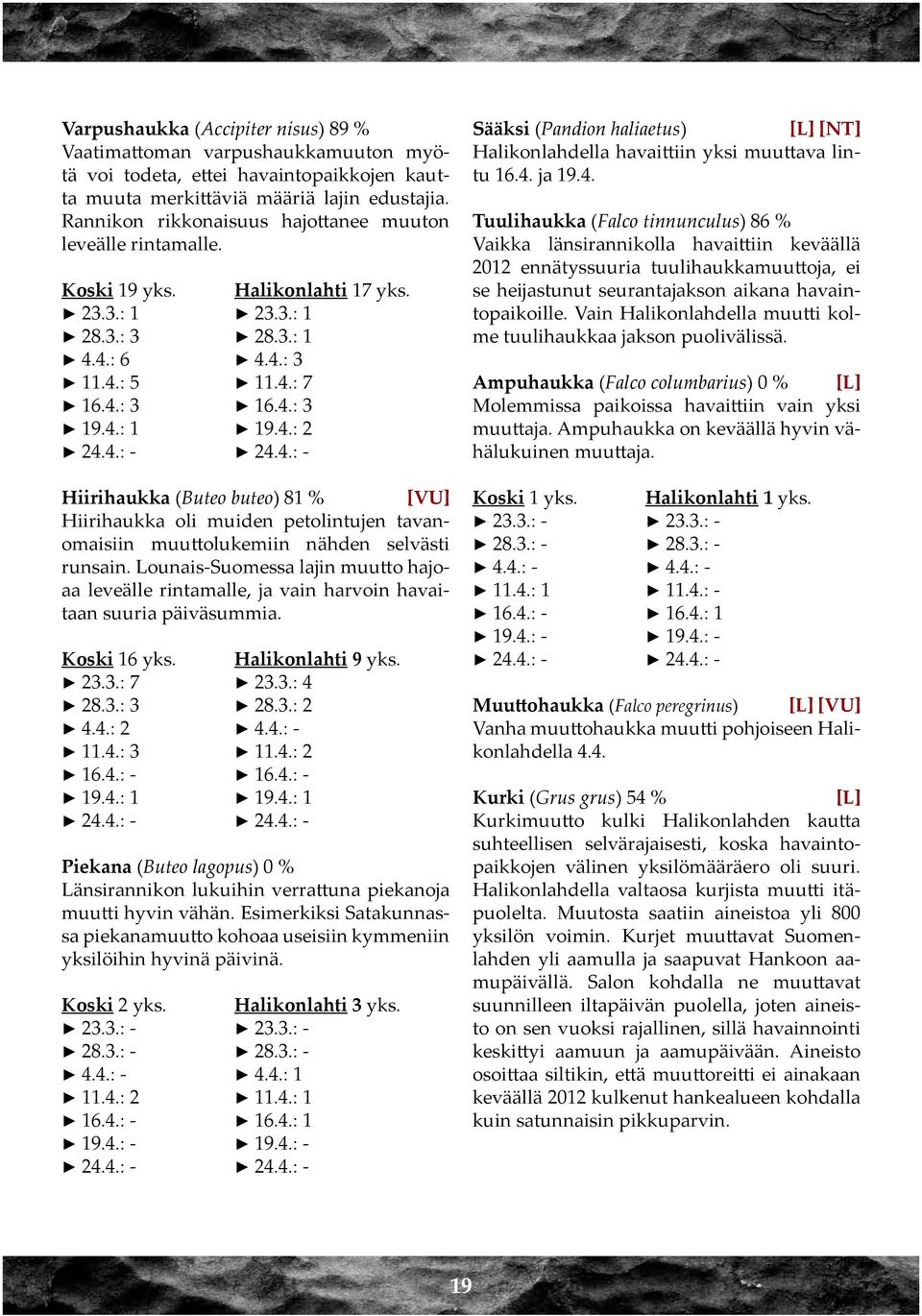 4.: - 24.4.: - Hiirihaukka (Buteo buteo) 81 % [VU] Hiirihaukka oli muiden petolintujen tavanomaisiin muuttolukemiin nähden selvästi runsain.