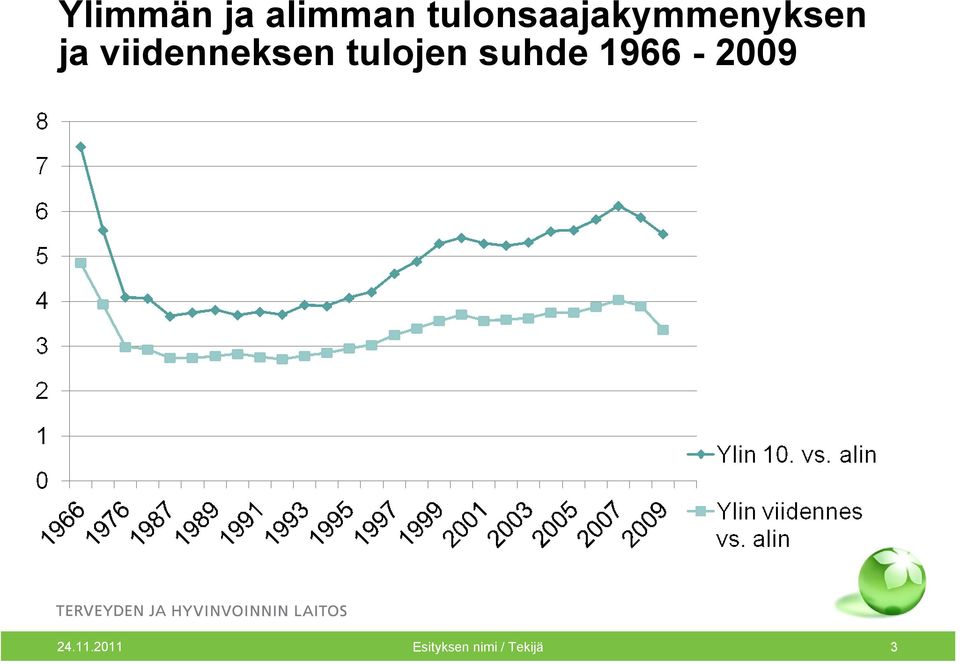 viidenneksen tulojen suhde