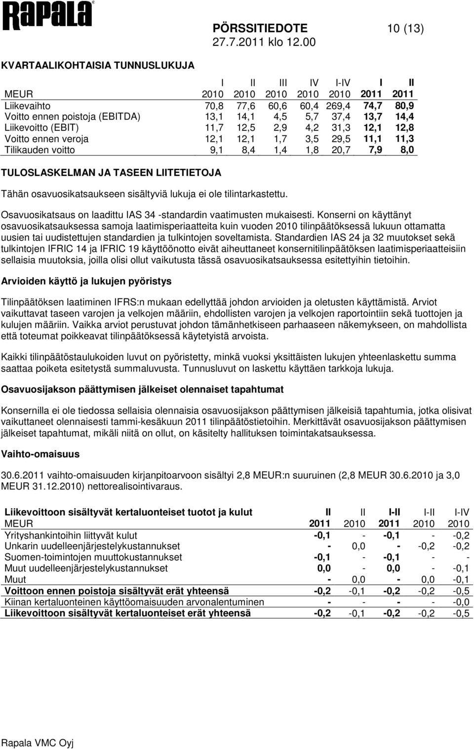 12,1 12,1 1,7 3,5 29,5 11,1 11,3 Tilikauden voitto 9,1 8,4 1,4 1,8 20,7 7,9 8,0 TULOSLASKELMAN JA TASEEN LTETIETOJA Tähän osavuosikatsaukseen sisältyviä lukuja ei ole tilintarkastettu.