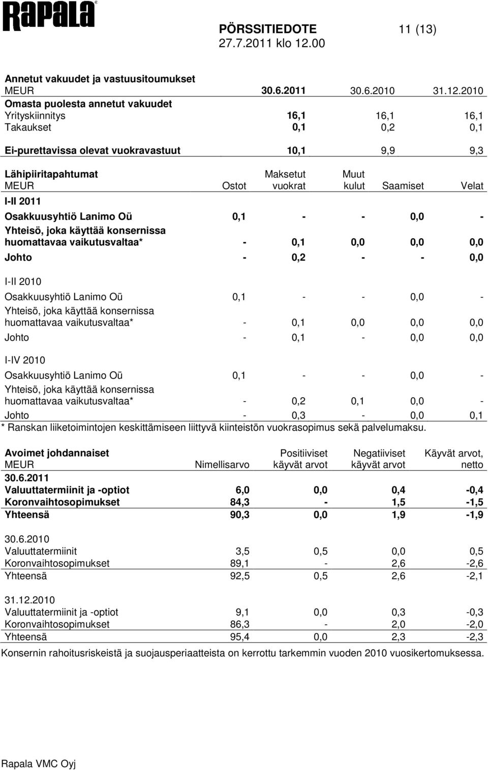 Omasta puolesta annetut vakuudet Yrityskiinnitys 16,1 16,1 16,1 Takaukset 0,1 0,2 0,1 Ei-purettavissa olevat vuokravastuut 10,1 9,9 9,3 Lähipiiritapahtumat I- Ostot Maksetut vuokrat Muut kulut