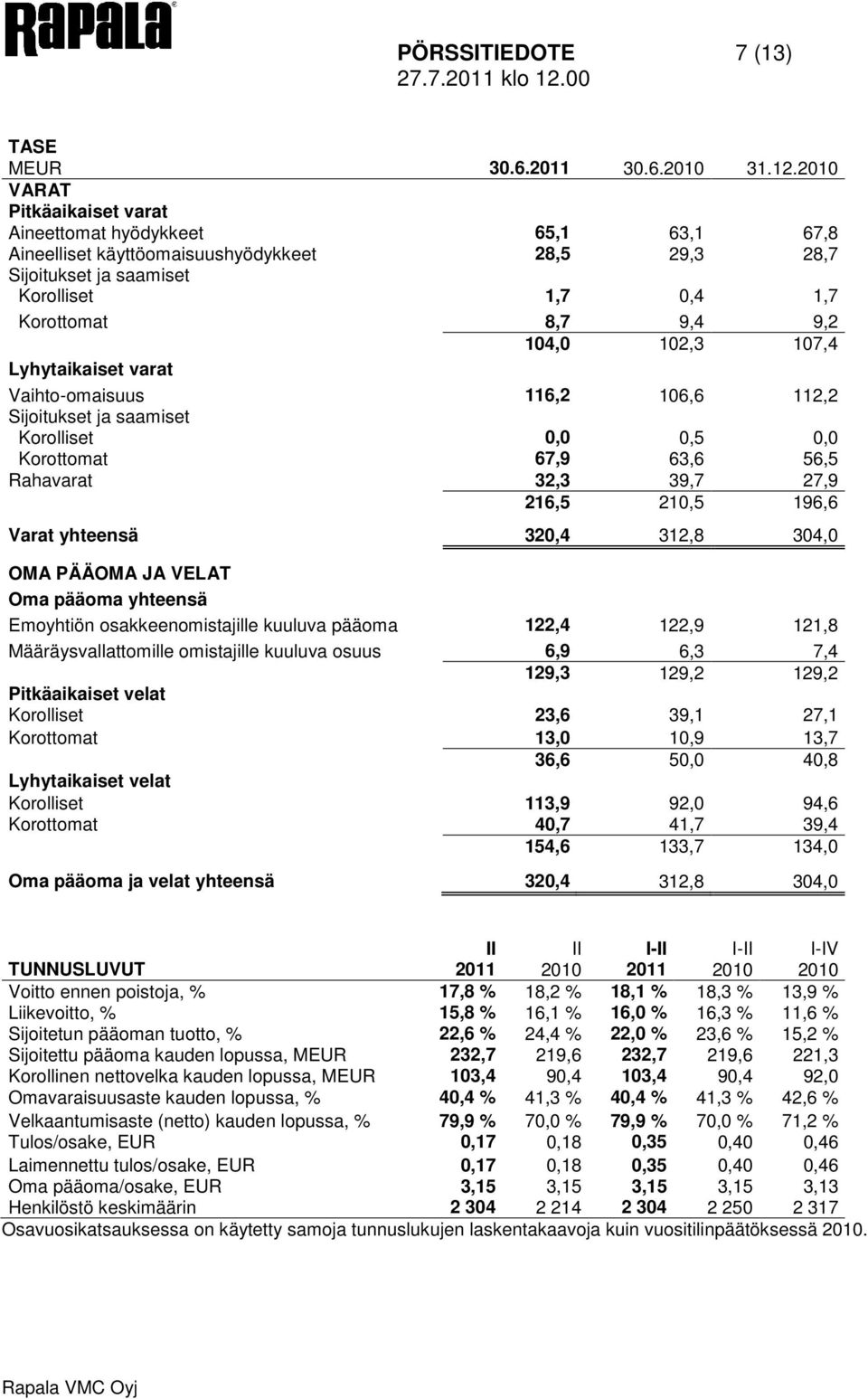 VARAT Pitkäaikaiset varat Aineettomat hyödykkeet 65,1 63,1 67,8 Aineelliset käyttöomaisuushyödykkeet 28,5 29,3 28,7 Sijoitukset ja saamiset Korolliset 1,7 0,4 1,7 Korottomat 8,7 9,4 9,2 104,0 102,3