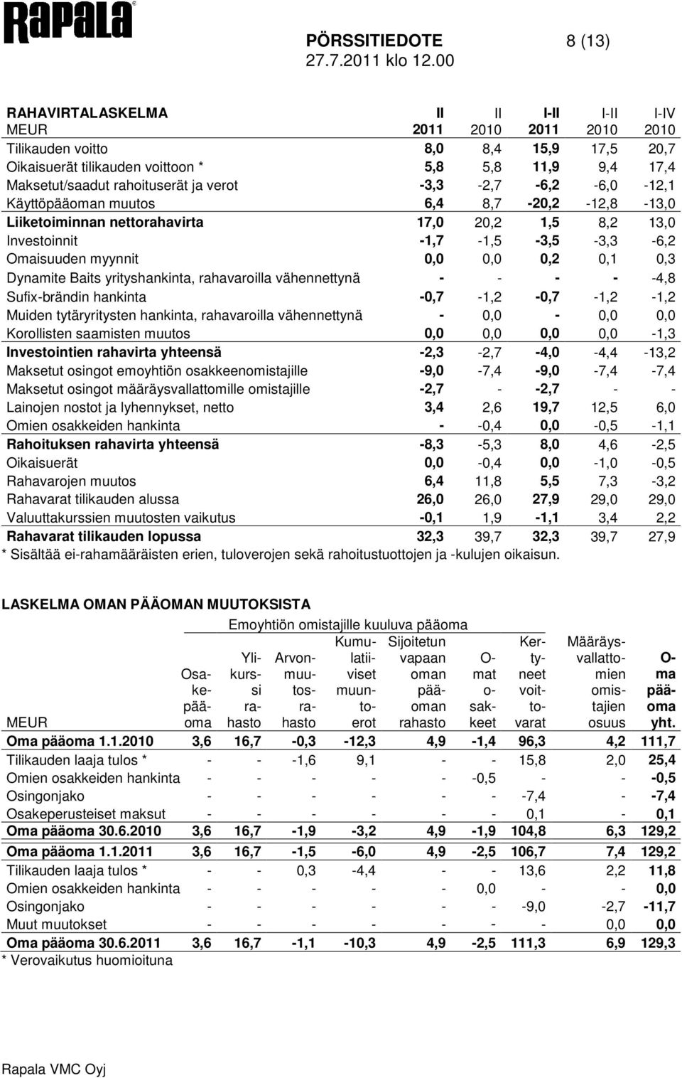 muutos 6,4 8,7-20,2-12,8-13,0 Liiketoiminnan nettorahavirta 17,0 20,2 1,5 8,2 13,0 Investoinnit -1,7-1,5-3,5-3,3-6,2 Omaisuuden myynnit 0,0 0,0 0,2 0,1 0,3 Dynamite Baits yrityshankinta, rahavaroilla