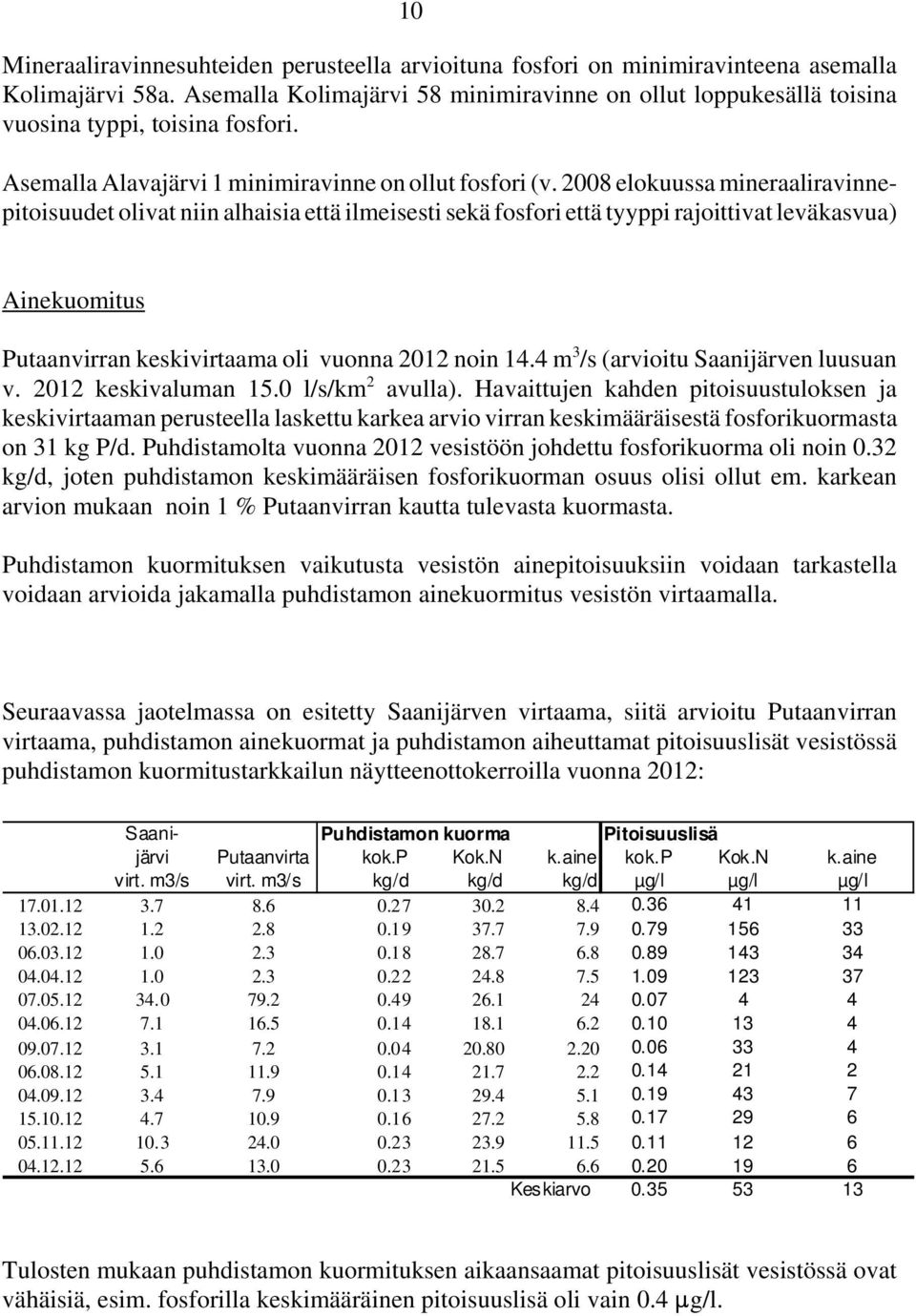 2008 elokuussa mineraaliravinnepitoisuudet olivat niin alhaisia että ilmeisesti sekä fosfori että tyyppi rajoittivat leväkasvua) Ainekuomitus Putaanvirran keskivirtaama oli vuonna 2012 noin 14.