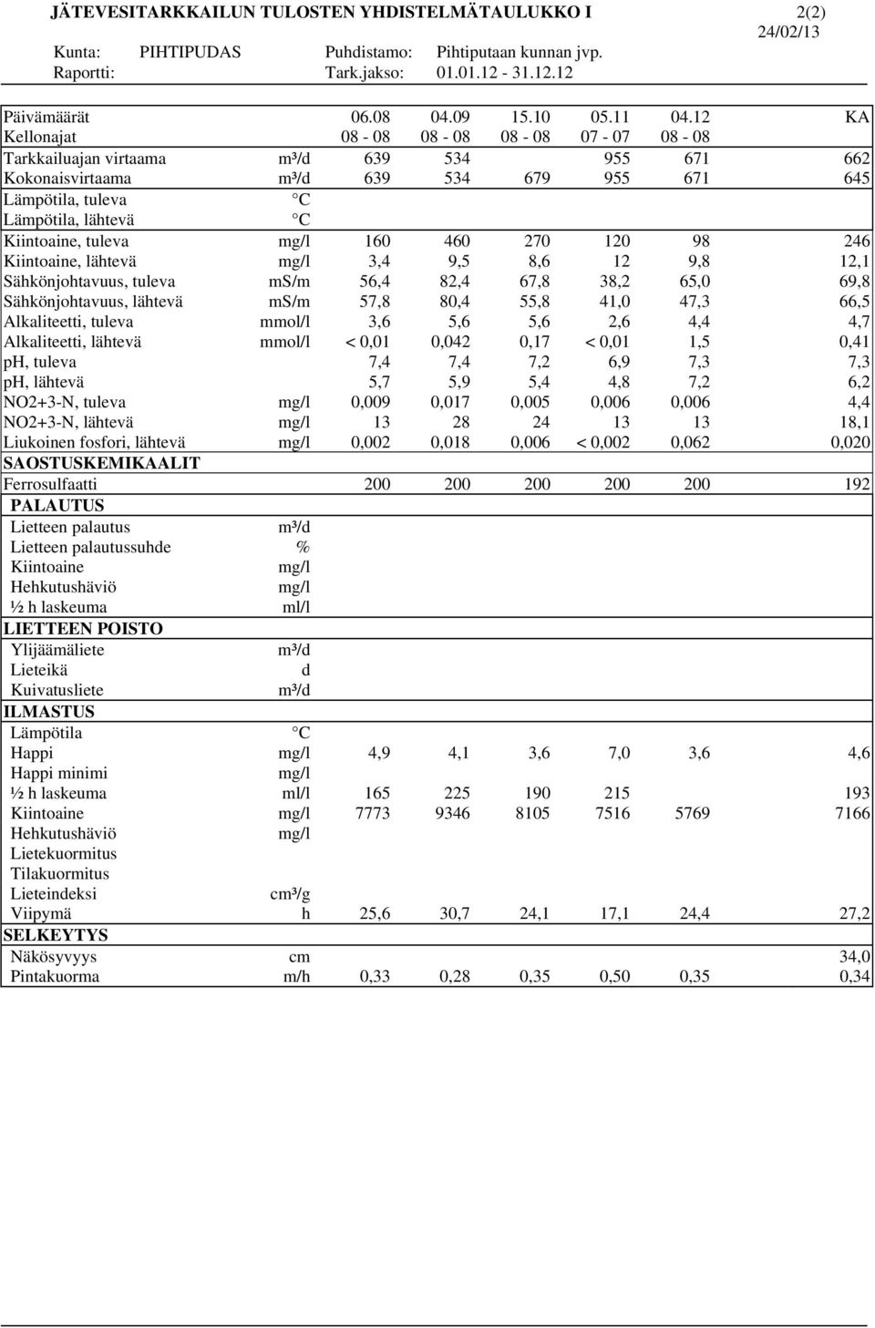 tuleva mg/l 160 460 270 120 98 246 Kiintoaine, lähtevä mg/l 3,4 9,5 8,6 12 9,8 12,1 Sähkönjohtavuus, tuleva ms/m 56,4 82,4 67,8 38,2 65,0 69,8 Sähkönjohtavuus, lähtevä ms/m 57,8 80,4 55,8 41,0 47,3