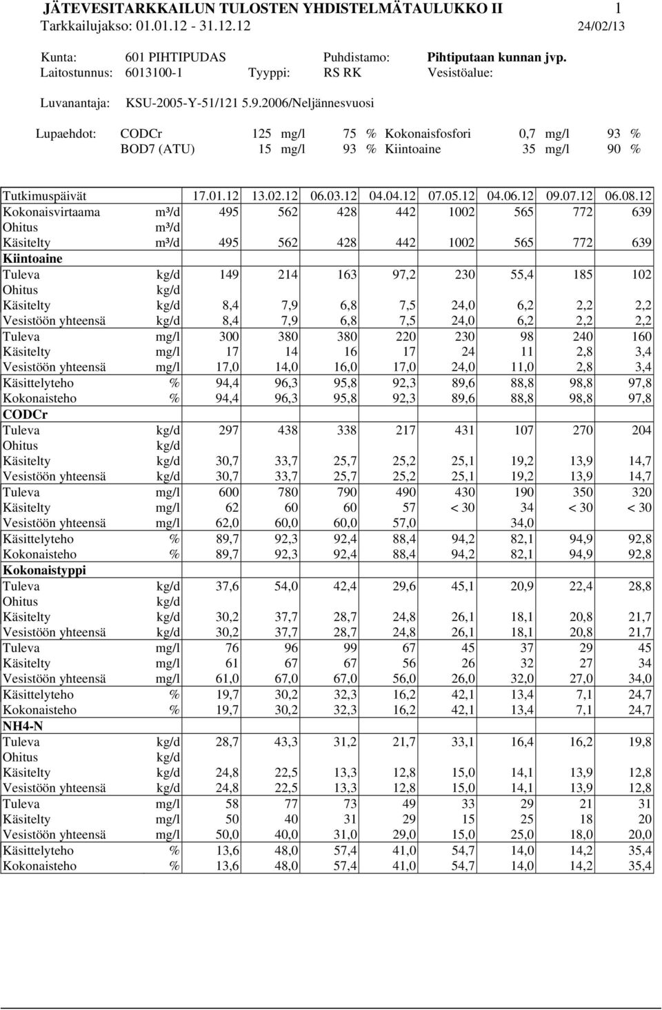 2006/Neljännesvuosi Lupaehdot: CODCr 125 mg/l 75 % Kokonaisfosfori 0,7 mg/l 93 % BOD7 (ATU) 15 mg/l 93 % Kiintoaine 35 mg/l 90 % Tutkimuspäivät 17.01.12 13.02.12 06.03.12 04.04.12 07.05.12 04.06.12 09.