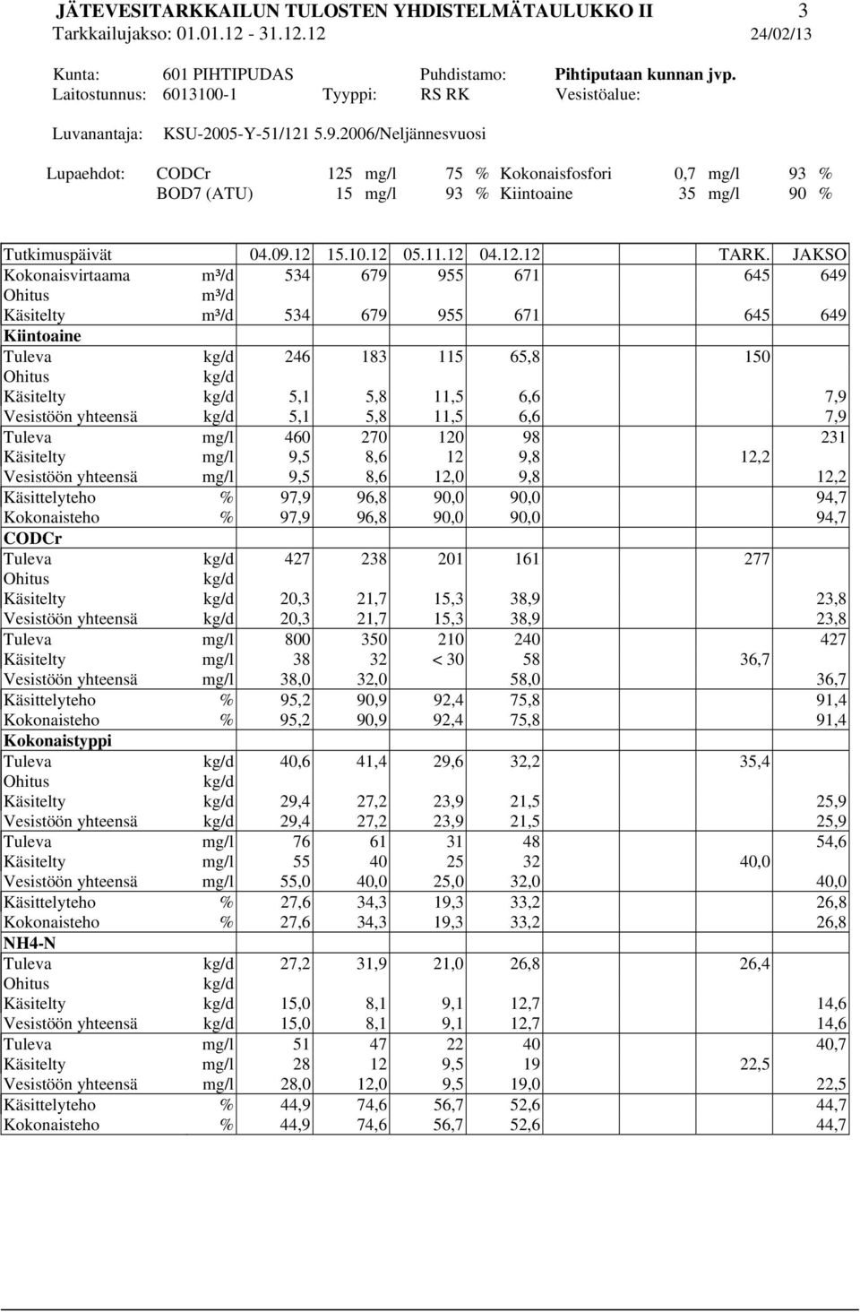 2006/Neljännesvuosi Lupaehdot: CODCr 125 mg/l 75 % Kokonaisfosfori 0,7 mg/l 93 % BOD7 (ATU) 15 mg/l 93 % Kiintoaine 35 mg/l 90 % Tutkimuspäivät 04.09.12 15.10.12 05.11.12 04.12.12 TARK.