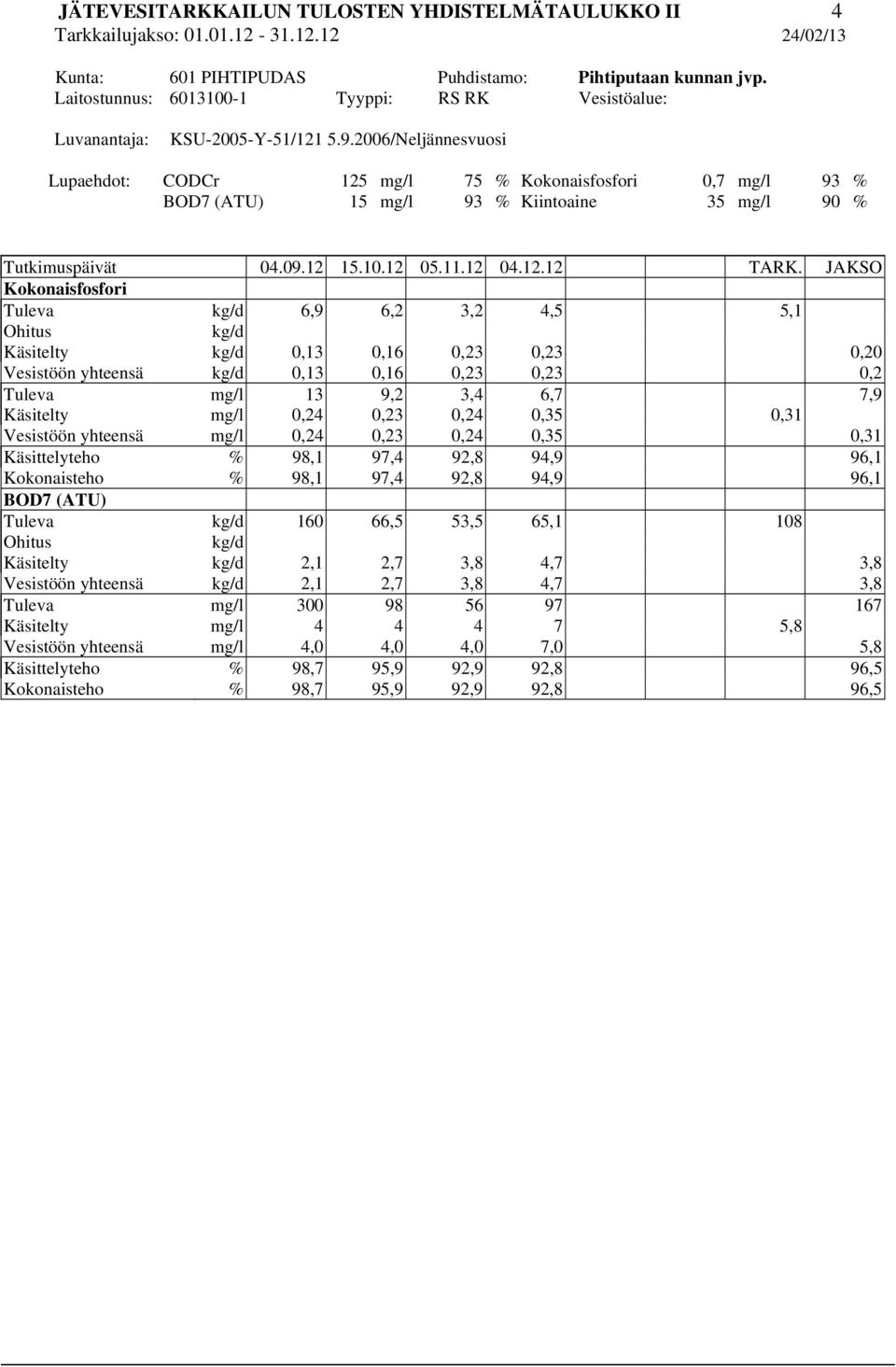 2006/Neljännesvuosi Lupaehdot: CODCr 125 mg/l 75 % Kokonaisfosfori 0,7 mg/l 93 % BOD7 (ATU) 15 mg/l 93 % Kiintoaine 35 mg/l 90 % Tutkimuspäivät 04.09.12 15.10.12 05.11.12 04.12.12 TARK.