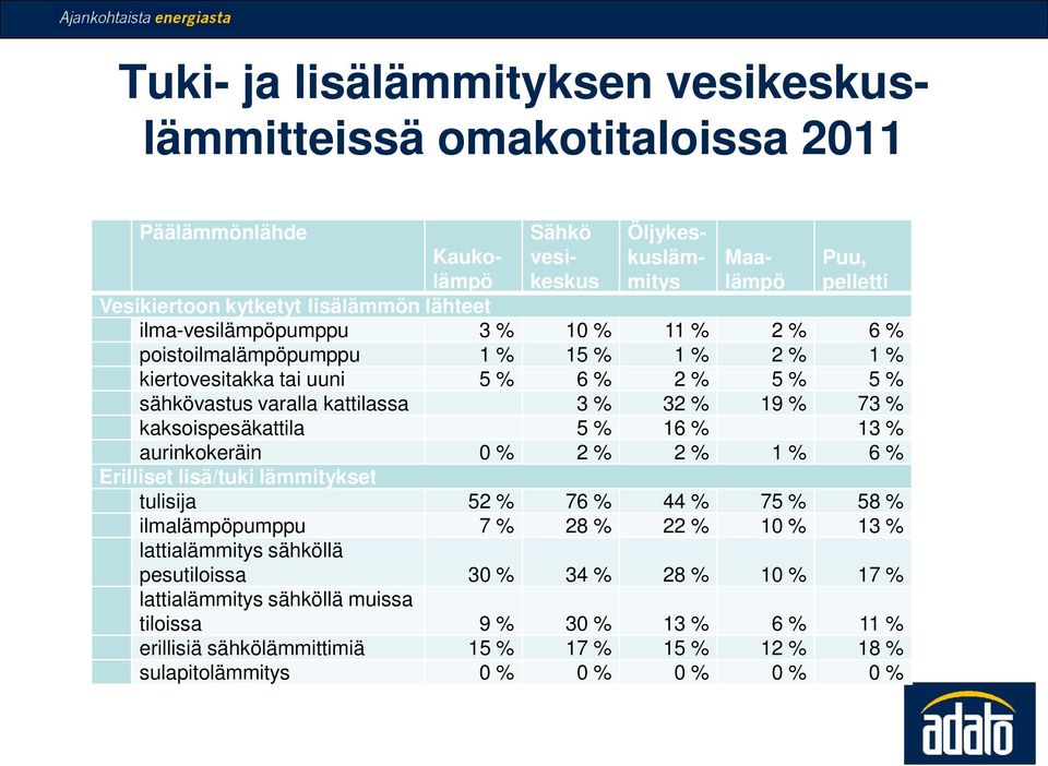 kaksoispesäkattila 5 % 16 % 13 % aurinkokeräin 0 % 2 % 2 % 1 % 6 % Erilliset lisä/tuki lämmitykset tulisija 52 % 76 % 44 % 75 % 58 % ilmalämpöpumppu 7 % 28 % 22 % 10 % 13 % lattialämmitys