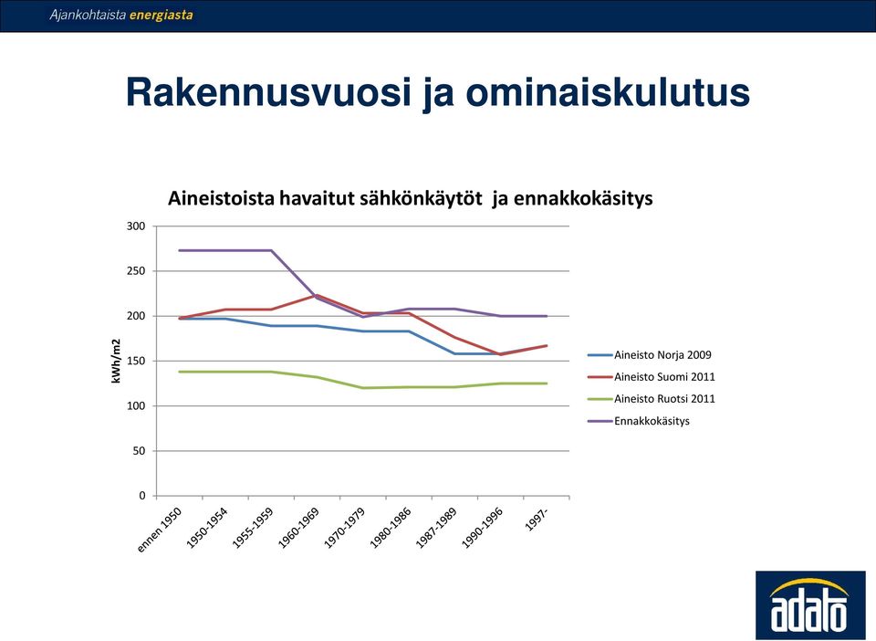 ennakkokäsitys 250 200 kwh/m2 150 100 50