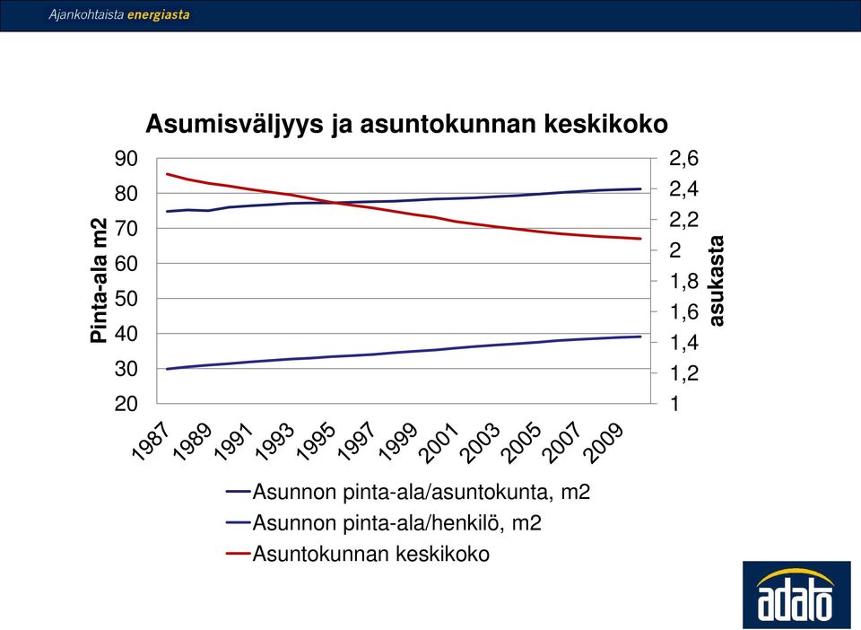 1,4 1,2 1 asukasta Asunnon pinta-ala/asuntokunta,